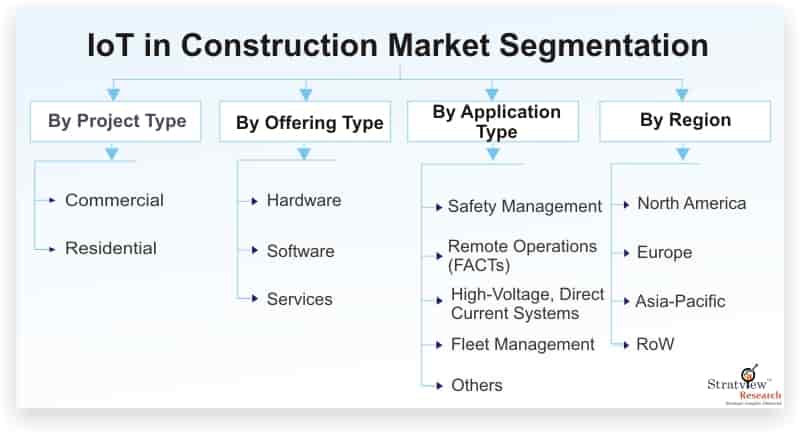 IoT-in-Construction-Market-Segmentation