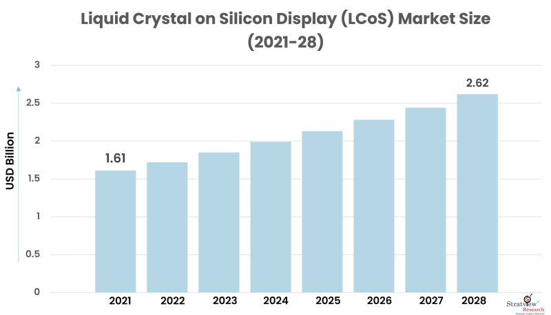 Liquid Crystal on Silicon Display (LCoS) Market Size
