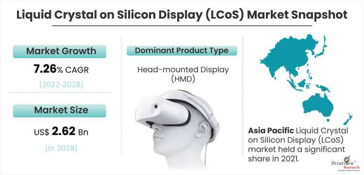 Liquid Crystal on Silicon Display (LCoS) Market Snapshot