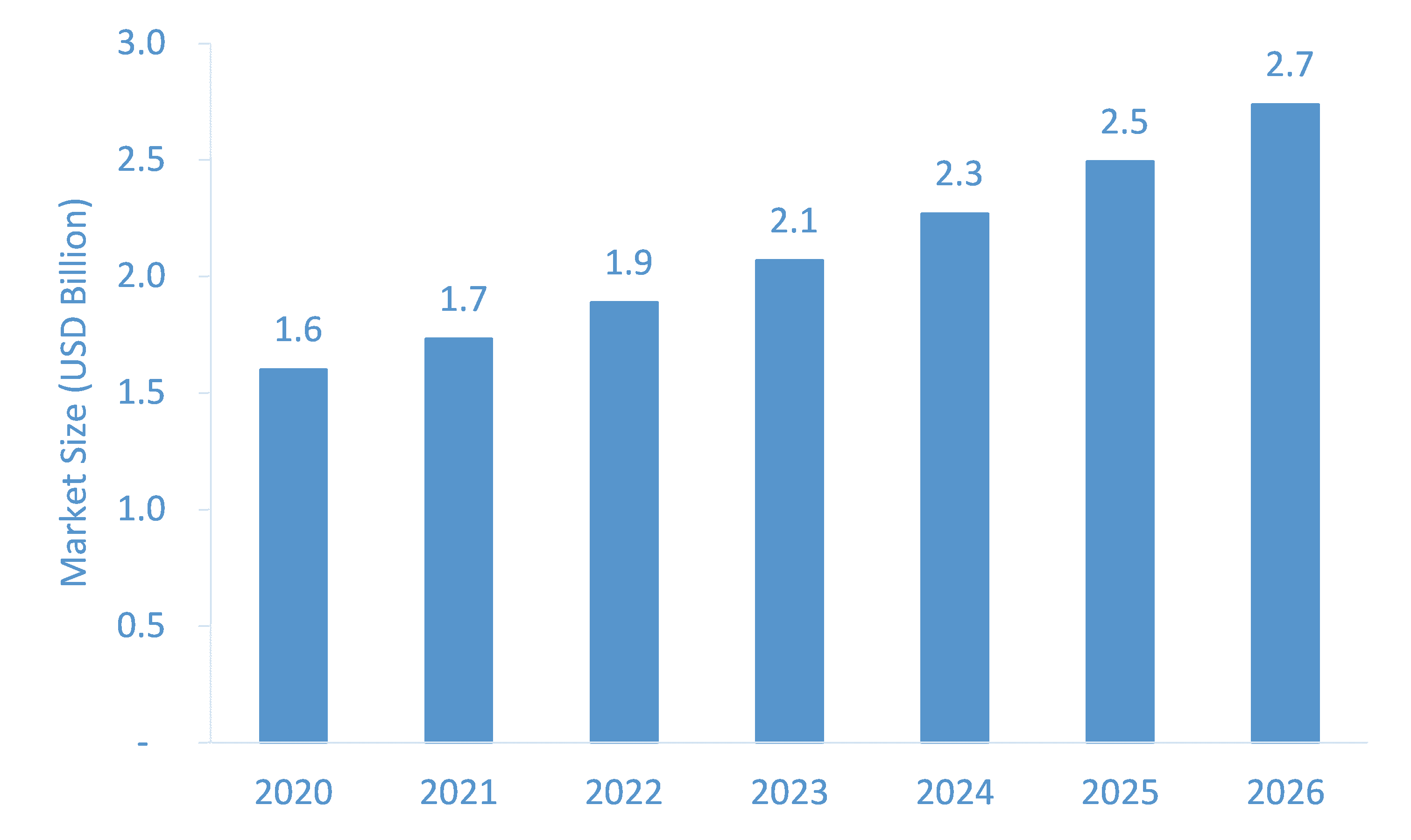 Low Temperature Sterilization Market Market Size, Share & Forecast