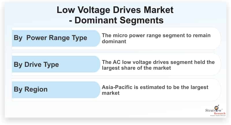 Low-Voltage-Drives-Market-Dominant-Segments