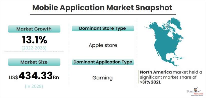 Mobile Application Market Size & Forecast, 2022-2028