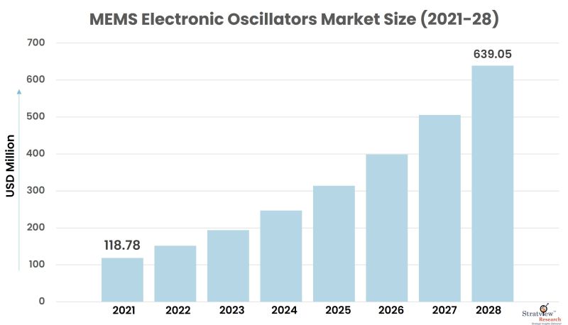 MEMS Electronic Oscillators Market Size