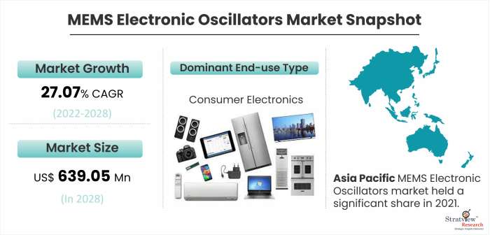 MEMS Electronic Oscillators Market Snapshot
