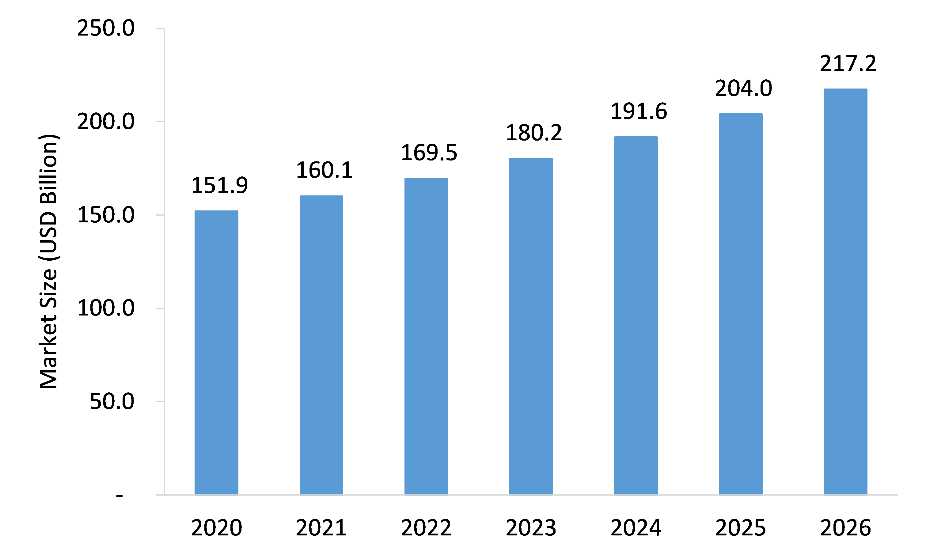 MEMS Gas Sensor Market | Market Size, Share & Forecast Analysis