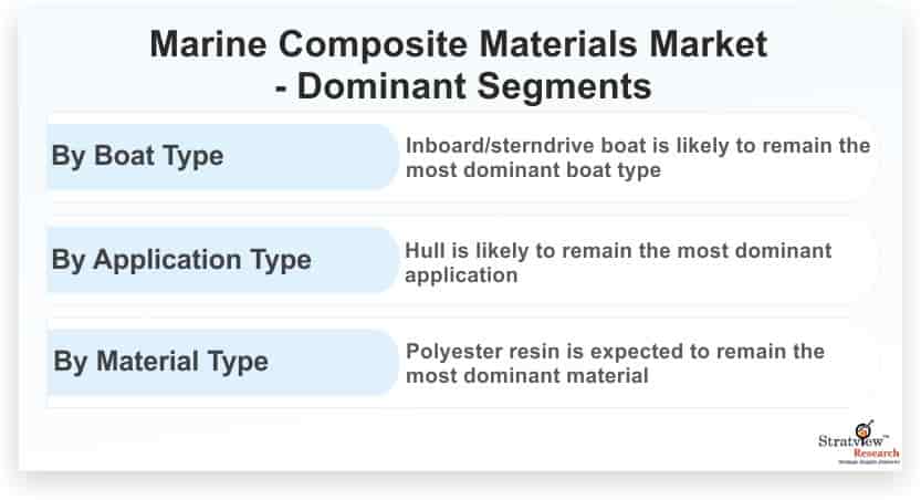Marine-Composite-Materials-Market-Dominant-Segments