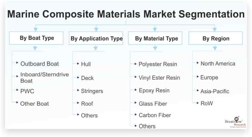 Marine-Composite-Materials-Market-Segmentation