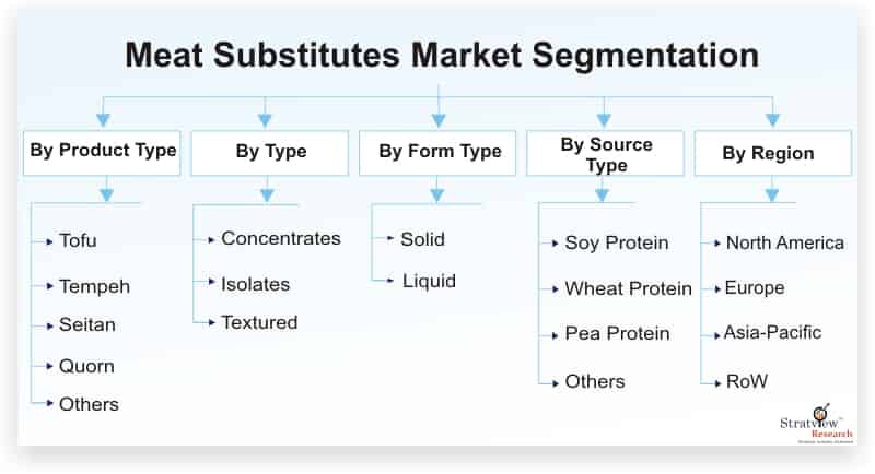 Meat-Substitutes-Market-Segmentation