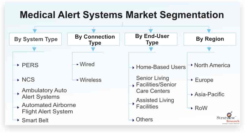 Medical-Alert-Systems-Market-Segmentation