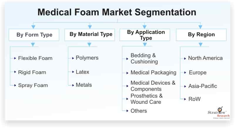 Medical-Foam-Market-Segmentation