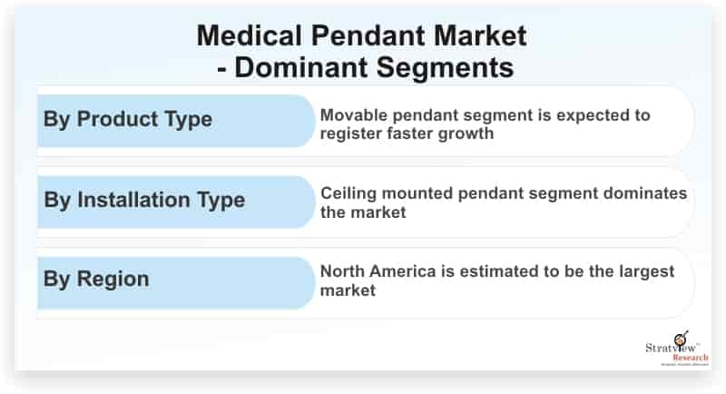 Medical-Pendant-Market-Dominant-Segments