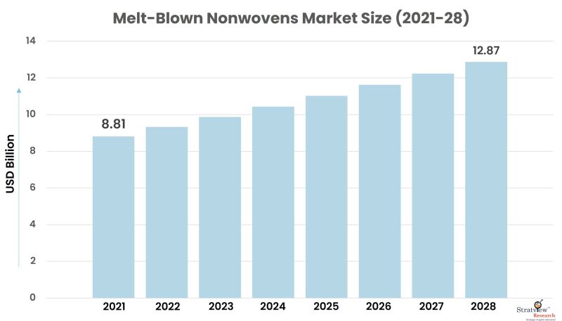 Melt-Blown Nonwovens Market Size