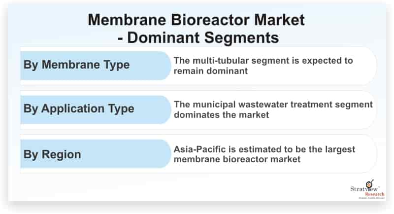 Membrane-Bioreactor-Market-Dominant-Segments