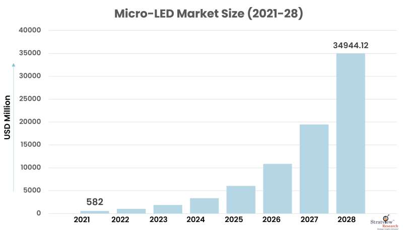 Micro-LED-Market-Size-Chart