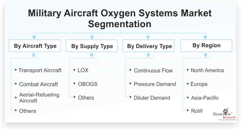 Military-Aircraft-Oxygen-Systems-Market-Segmentation