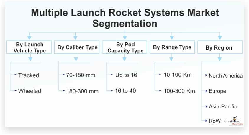 Multiple-Launch-Rocket-Systems-Market-Segmentation