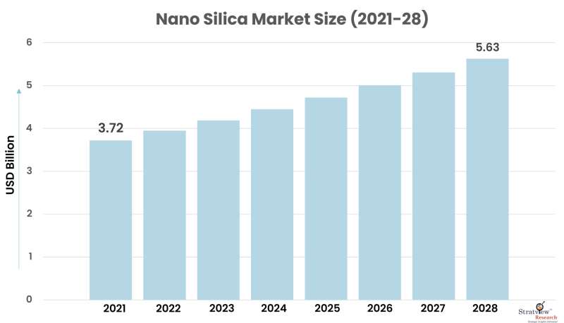 Nano-Silica-Market-Size