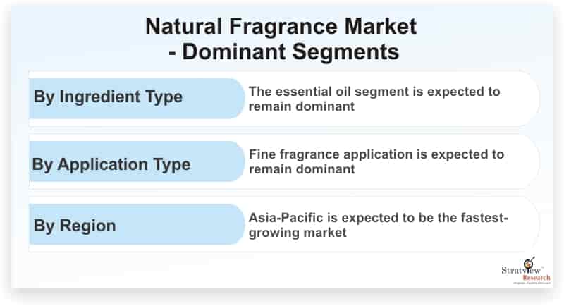 Natural-Fragrance-Market-Dominant-Segments