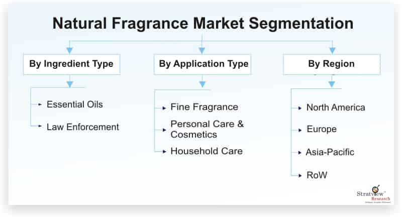 Natural-Fragrance-Market-Segmentation