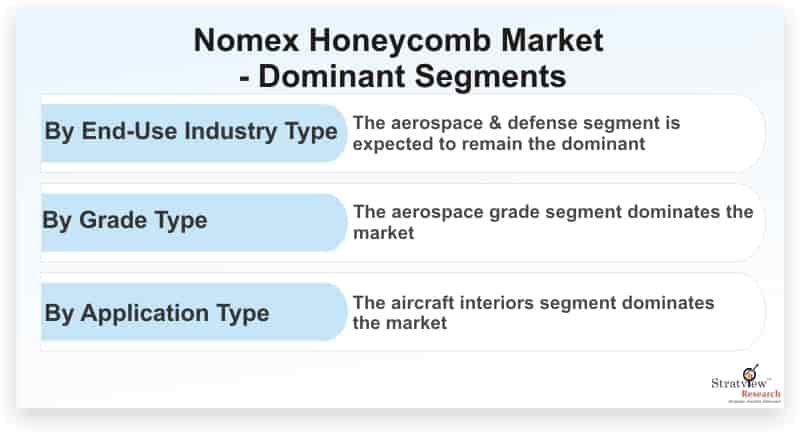 Nomex-Honeycomb-Market-Dominant-Segments