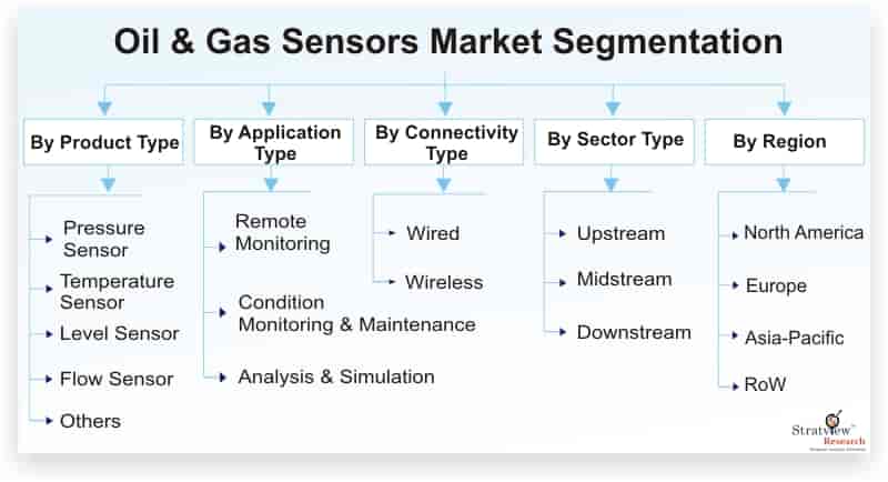 Oil-&-Gas-Sensors-Market-Segmentation