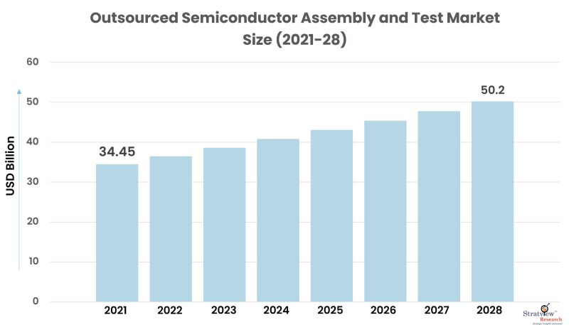 Outsourced Semiconductor Assembly and Test (OSAT) Market Size