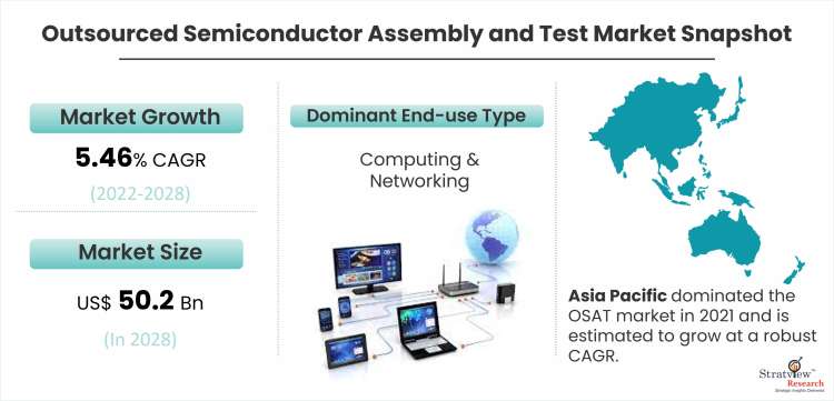 Outsourced Semiconductor Assembly and Test (OSAT) Market Snapshot