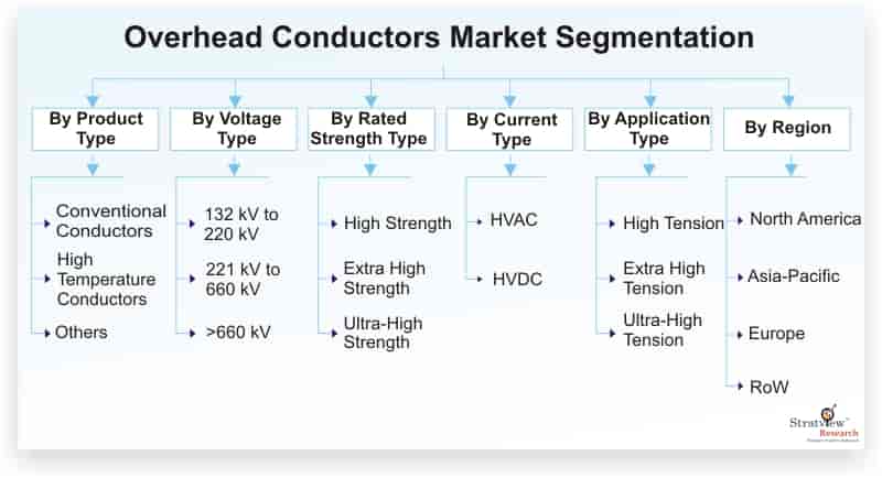 Overhead-Conductors-Market-Segmentation