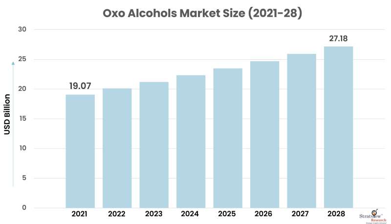 Oxo-Alcohols-Market-Size