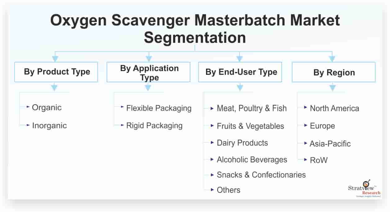 Oxygen-Scavenger-Masterbatch-Market-Segmentation