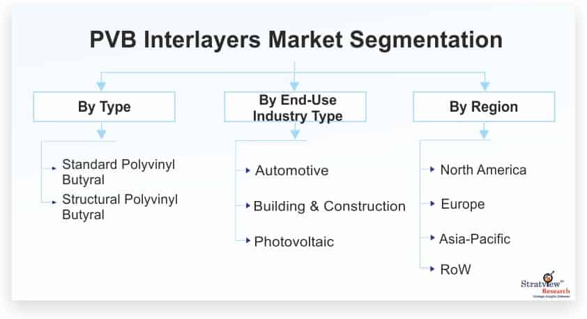 PVB-Interlayers-Market-Segmentation