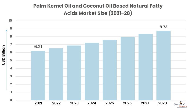 Palm Kernel Oil and Coconut Oil Based Natural Fatty Acids Market Size