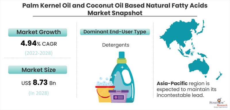 Palm Kernel Oil and Coconut Oil Based Natural Fatty Acids Market Snapshot