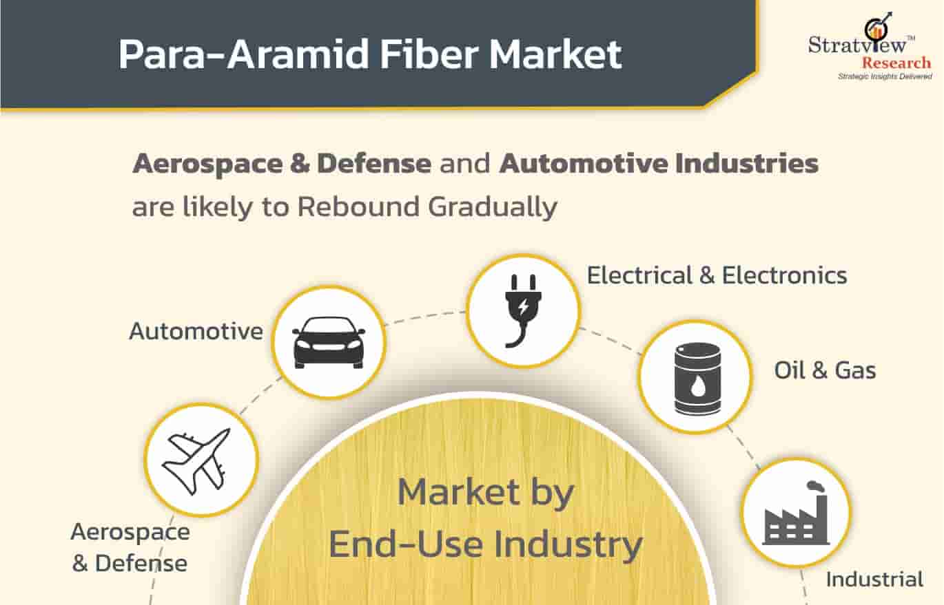 Para-Aramid-Fiber-Market-by-End-Use-Industry