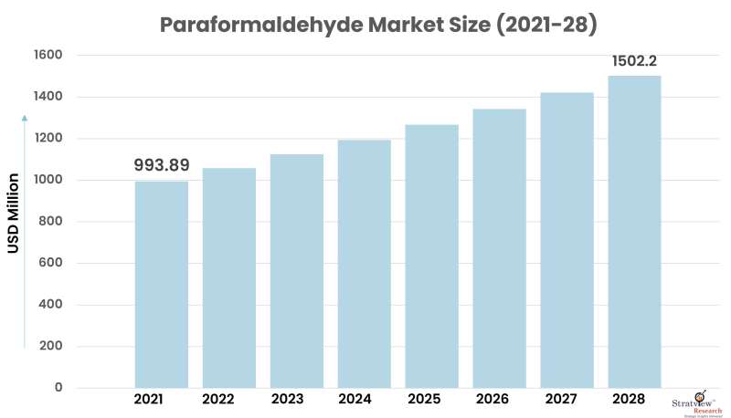 Paraformaldehyde-Market-Size
