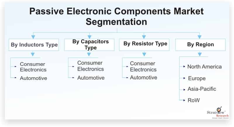 Passive-Electronic-Components-Market-Segmentation