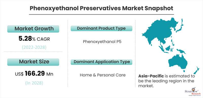 Phenoxyethanol Preservatives Market Snapshot
