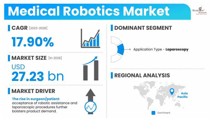 Medical Robots Market Size, Share, Growth Analysis - Main Image