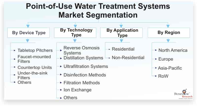 Point-of-Use-Water-Treatment-Systems-Market-Segmentation
