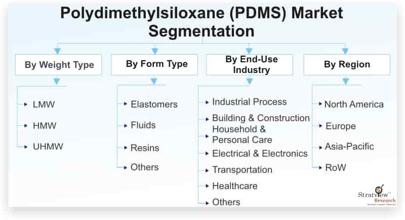 Polydimethylsiloxane (PDMS) Market | Market Size, Share & Forecast ...