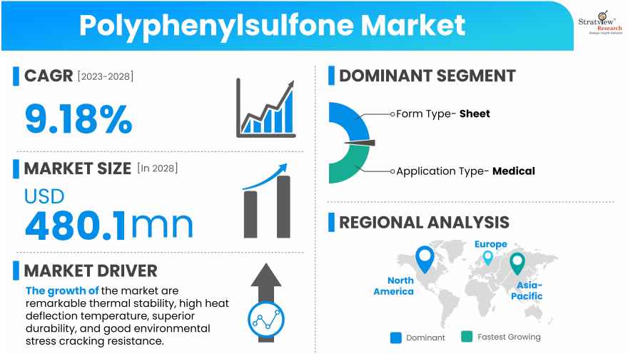 Polyphenylsulfone Market Size, Share & Growth Report, 2028