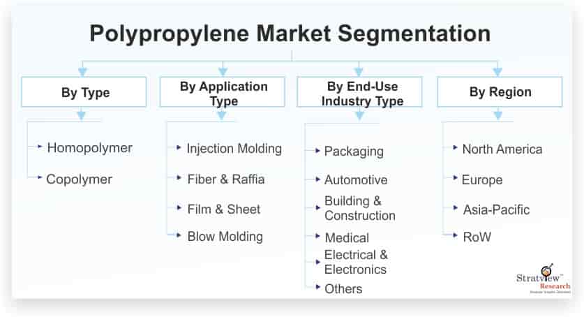 Polypropylene-Market-Segmentation