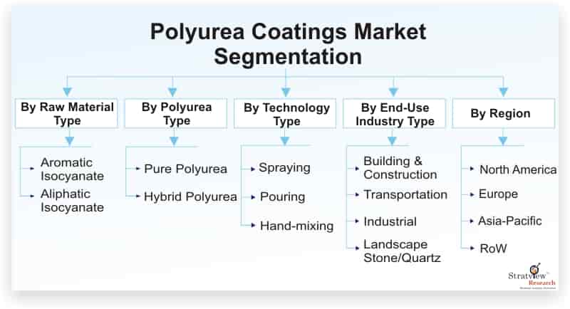 Polyurea-Coatings-Market-Segmentation