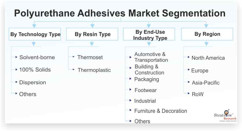 Polyurethane-Adhesives-Market-Segmentation