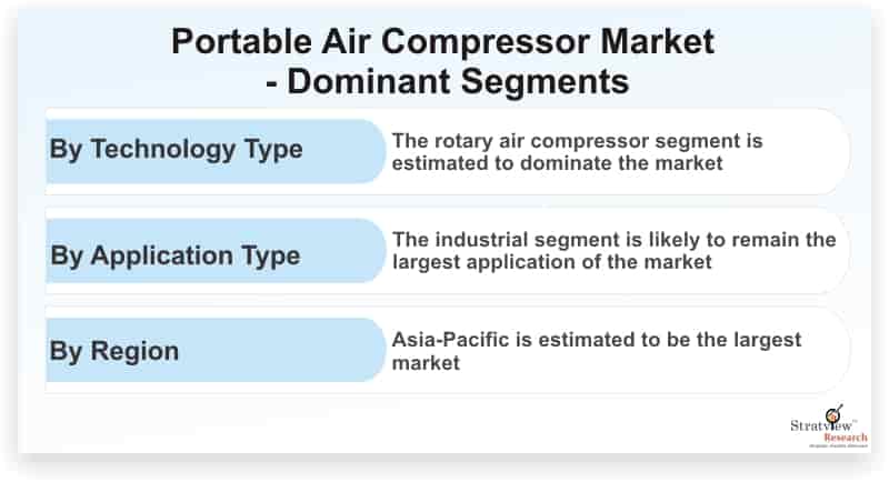 Portable-Air-Compressor-Market-Dominant-Segments