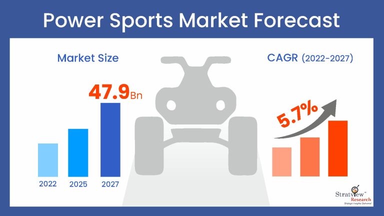 Power Sports Market Size, Share, Trends Growth