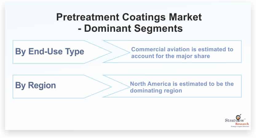 Pretreatment-Coatings-Market-Dominant-Segments
