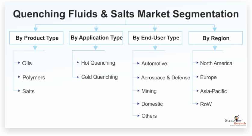 Quenching-Fluids-&-Salts-Market-Segmentation