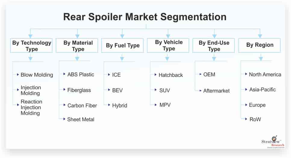 Rear-Spoiler-Market-Segmentation
