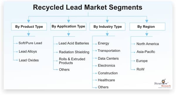 Recycled-Lead-Market-Segmentation